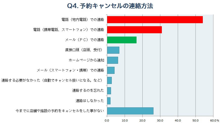 予約キャンセル はなぜ起こる イマドキの予約キャンセル事情の調査レポート 予約ラボ