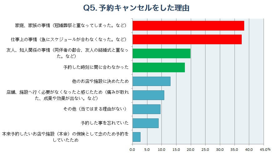 予約キャンセル はなぜ起こる イマドキの予約キャンセル事情の調査レポート 予約ラボ