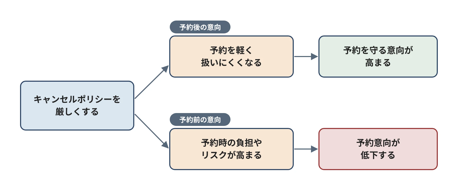 図1 キャンセルポリシーを厳しくすると、予約を守る意向は高まる一方、予約意向は低下することを示した図