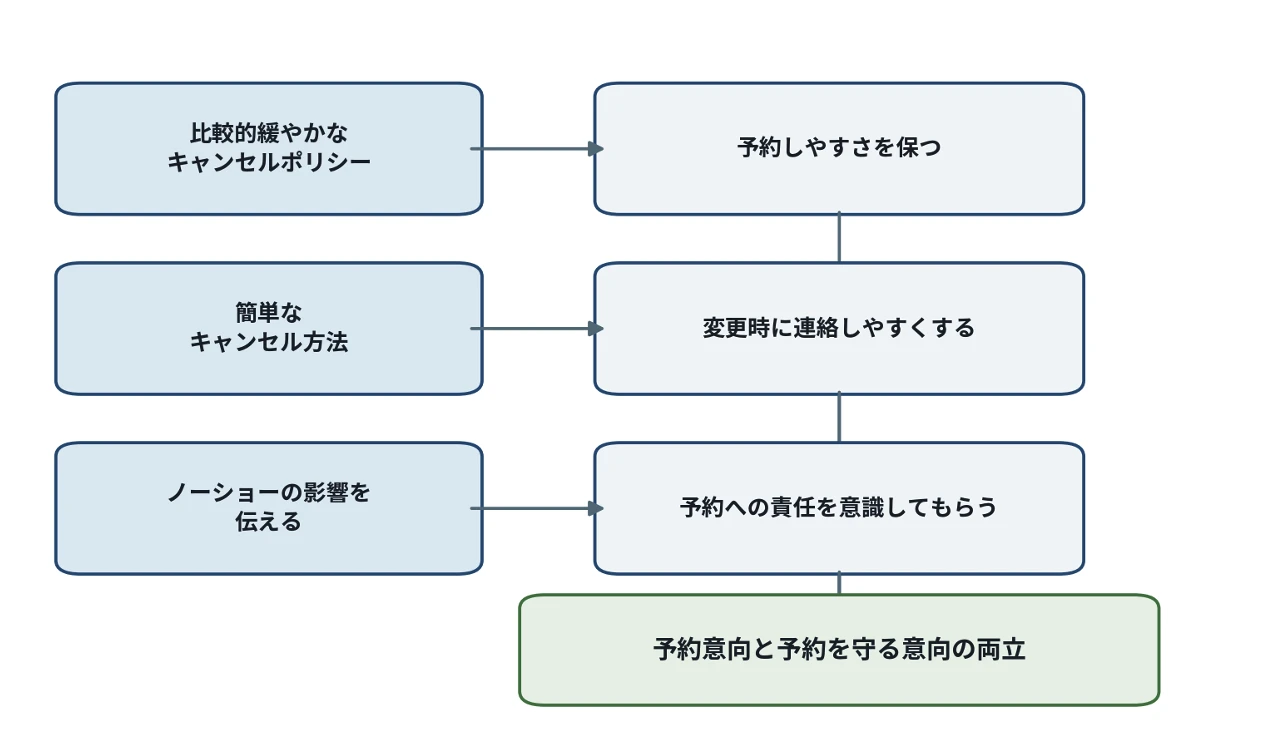 図2 緩やかなキャンセルポリシー、簡単なキャンセル方法、ノーショーの影響を伝える啓発を組み合わせ、予約意向と予約を守る意向の両立を目指す流れを示した図